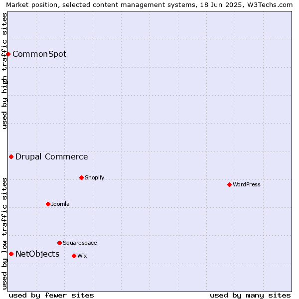 Market position of Drupal Commerce vs. NetObjects vs. CommonSpot