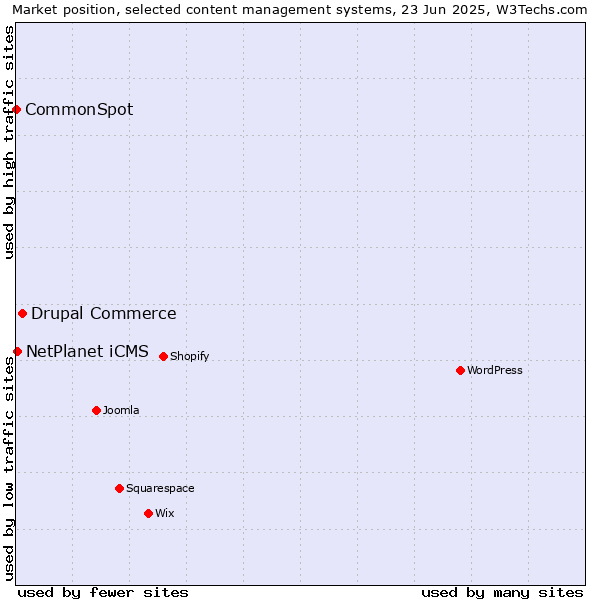 Market position of Drupal Commerce vs. NetPlanet iCMS vs. CommonSpot