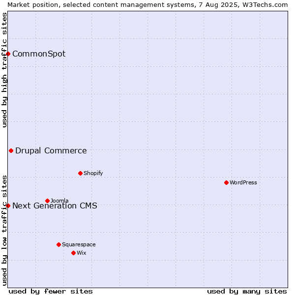 Market position of Drupal Commerce vs. CommonSpot vs. Next Generation CMS