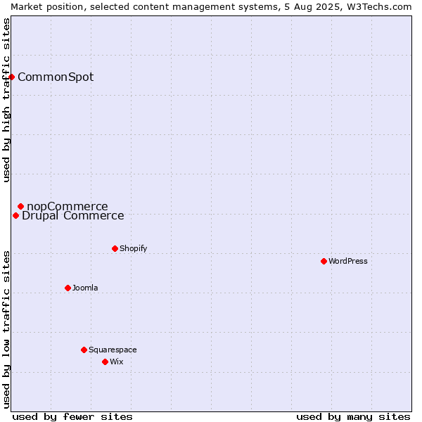 Market position of nopCommerce vs. Drupal Commerce vs. CommonSpot