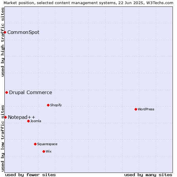 Market position of Drupal Commerce vs. Notepad++ vs. CommonSpot