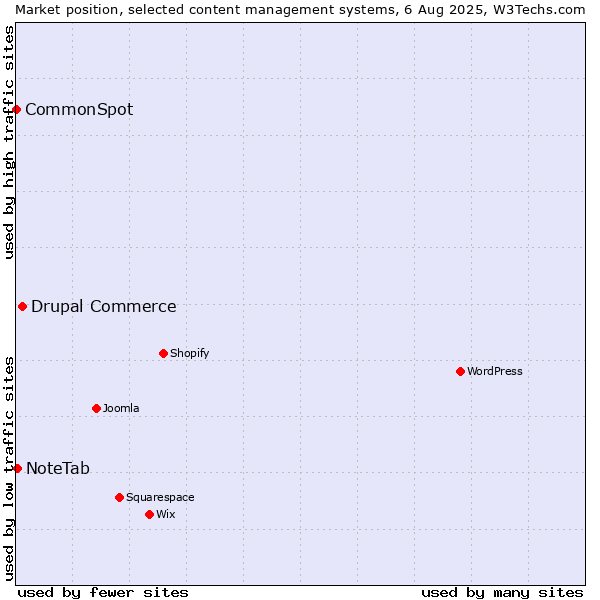 Market position of Drupal Commerce vs. NoteTab vs. CommonSpot