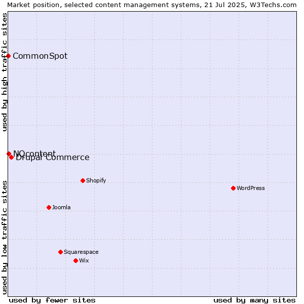 Market position of Drupal Commerce vs. NQcontent vs. CommonSpot
