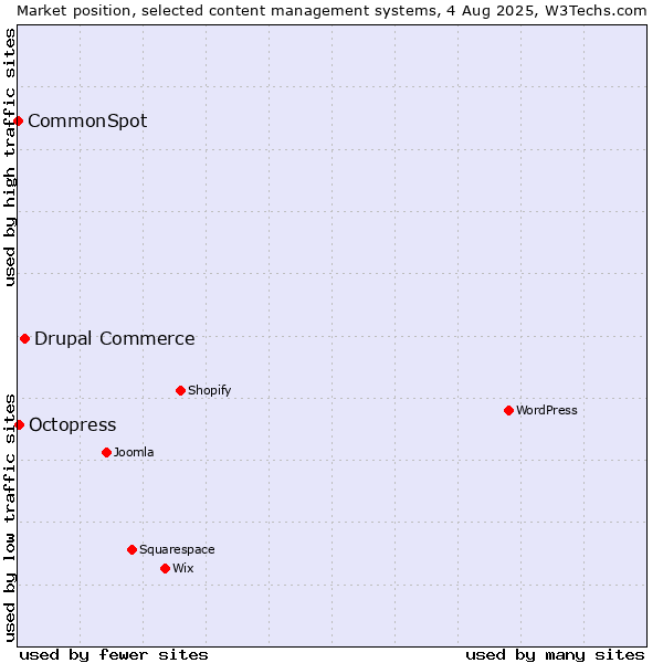Market position of Drupal Commerce vs. Octopress vs. CommonSpot