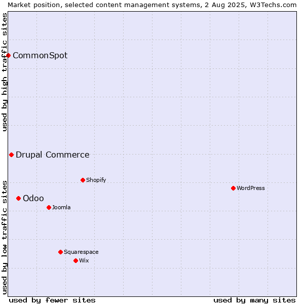 Market position of Odoo vs. Drupal Commerce vs. CommonSpot