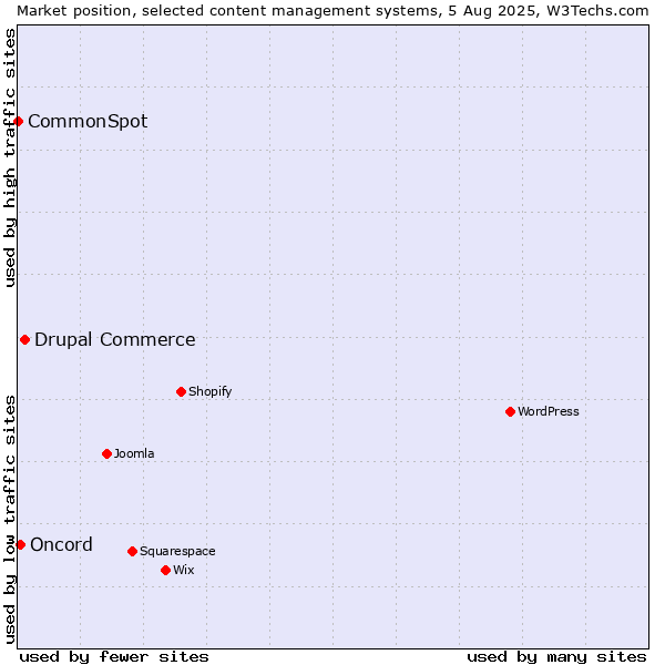 Market position of Drupal Commerce vs. Oncord vs. CommonSpot