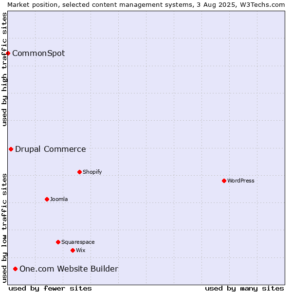 Market position of One.com Website Builder vs. Drupal Commerce vs. CommonSpot