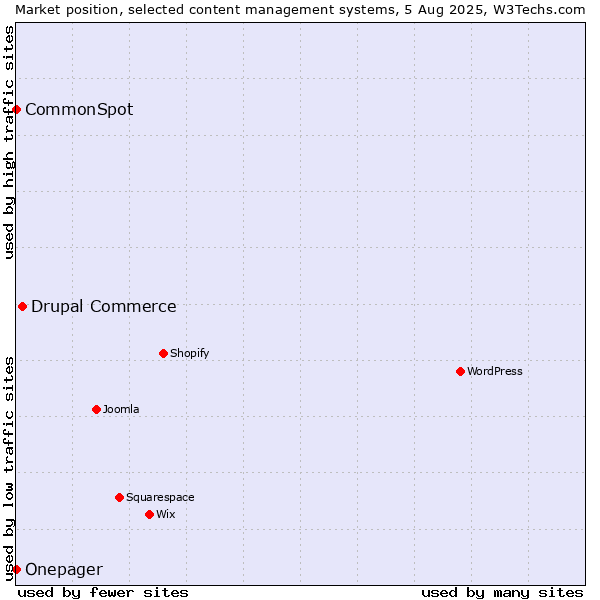 Market position of Drupal Commerce vs. CommonSpot vs. Onepager