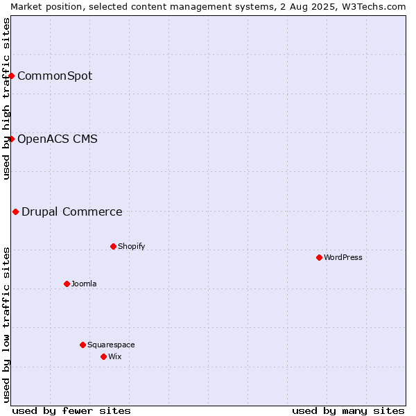 Market position of Drupal Commerce vs. CommonSpot vs. OpenACS CMS