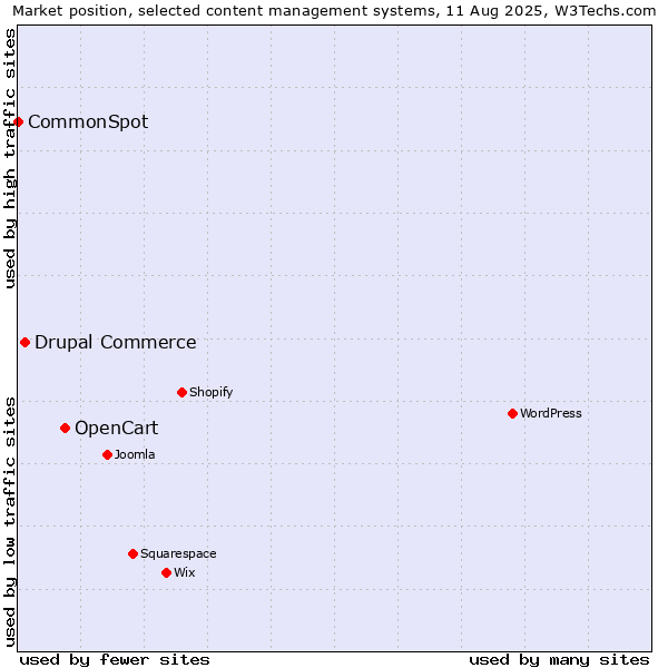 Market position of OpenCart vs. Drupal Commerce vs. CommonSpot