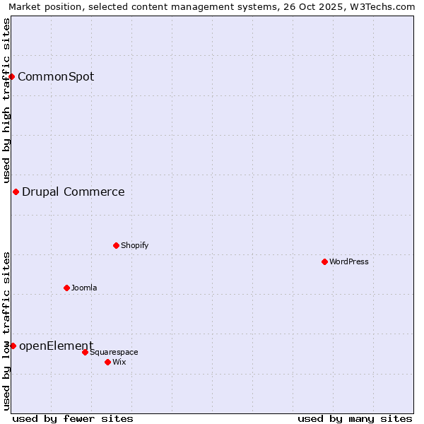 Market position of Drupal Commerce vs. openElement vs. CommonSpot