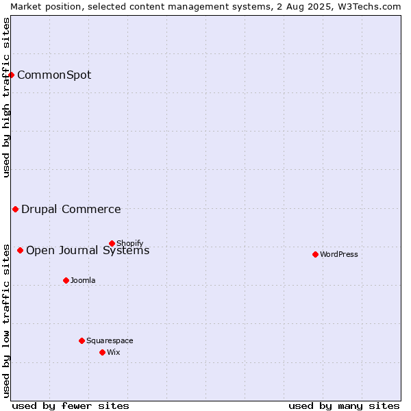 Market position of Open Journal Systems vs. Drupal Commerce vs. CommonSpot