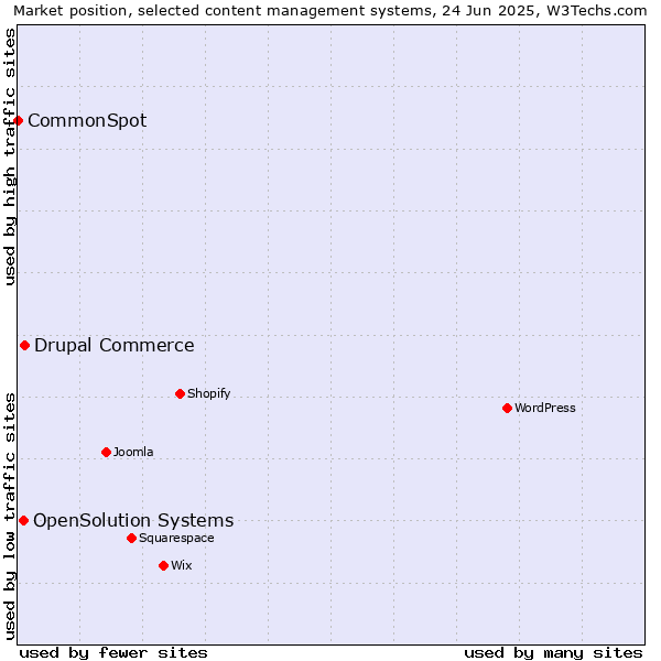 Market position of Drupal Commerce vs. OpenSolution Systems vs. CommonSpot