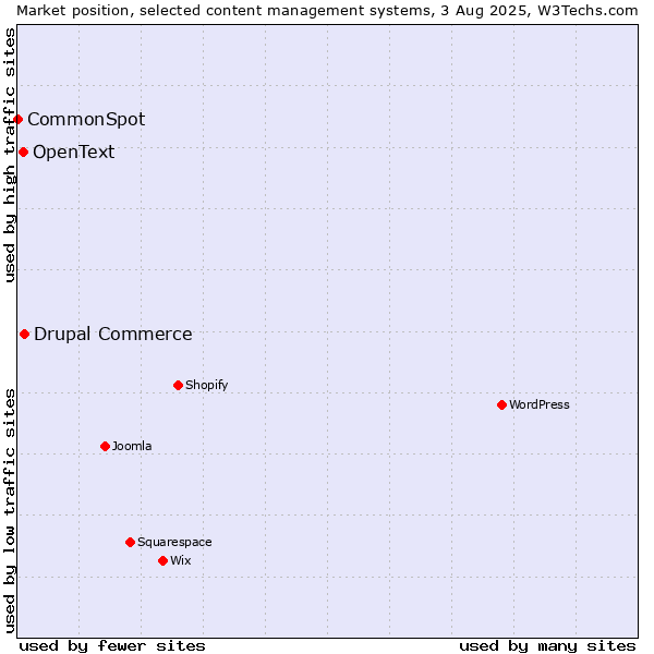 Market position of Drupal Commerce vs. OpenText vs. CommonSpot