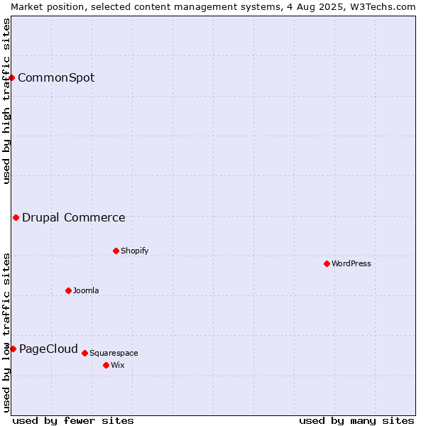 Market position of Drupal Commerce vs. PageCloud vs. CommonSpot