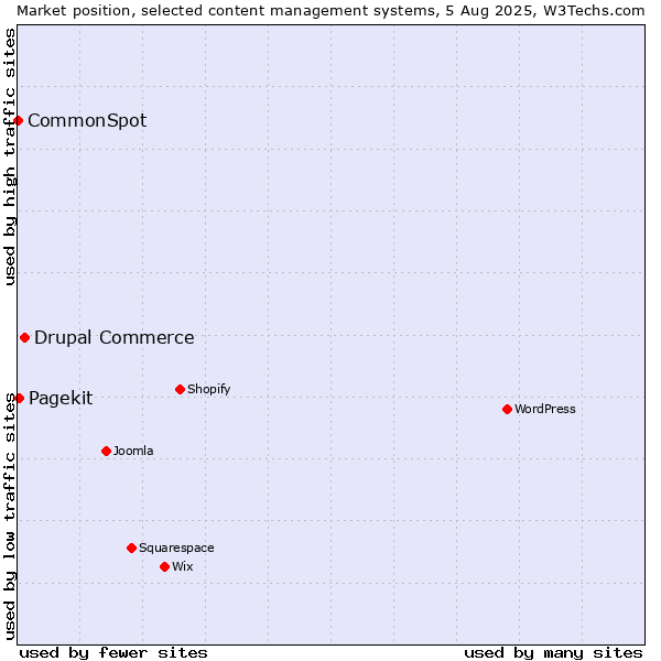 Market position of Drupal Commerce vs. Pagekit vs. CommonSpot