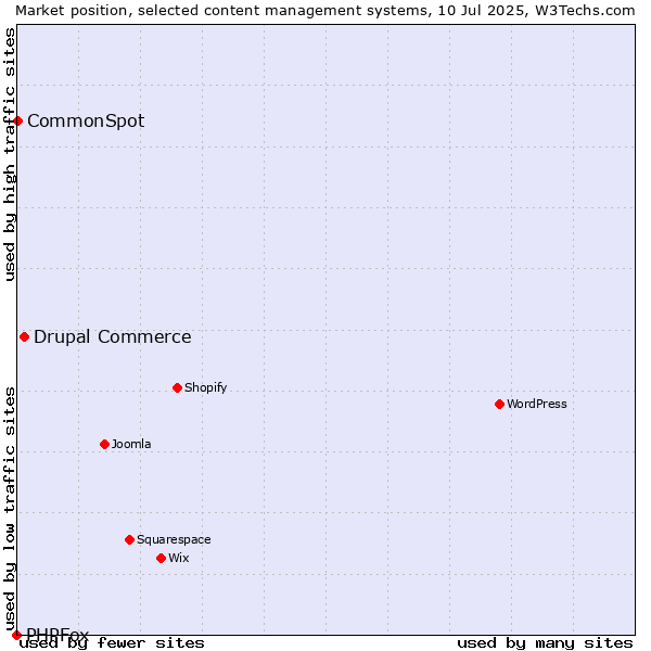 Market position of Drupal Commerce vs. CommonSpot vs. PHPFox