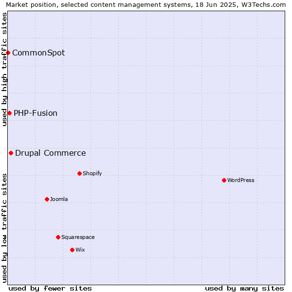Market position of Drupal Commerce vs. PHP-Fusion vs. CommonSpot