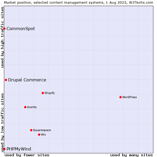 Market position of Drupal Commerce vs. CommonSpot vs. PHPMyWind
