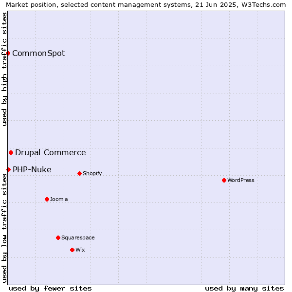 Market position of Drupal Commerce vs. PHP-Nuke vs. CommonSpot