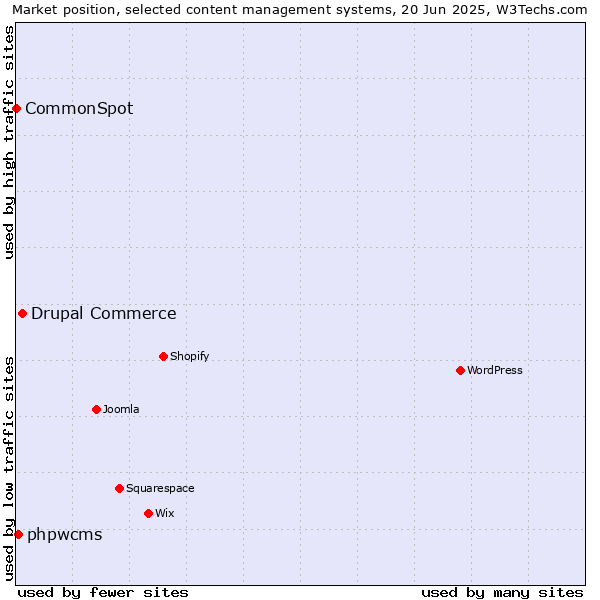 Market position of Drupal Commerce vs. phpwcms vs. CommonSpot