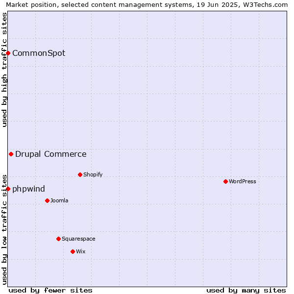 Market position of Drupal Commerce vs. phpwind vs. CommonSpot