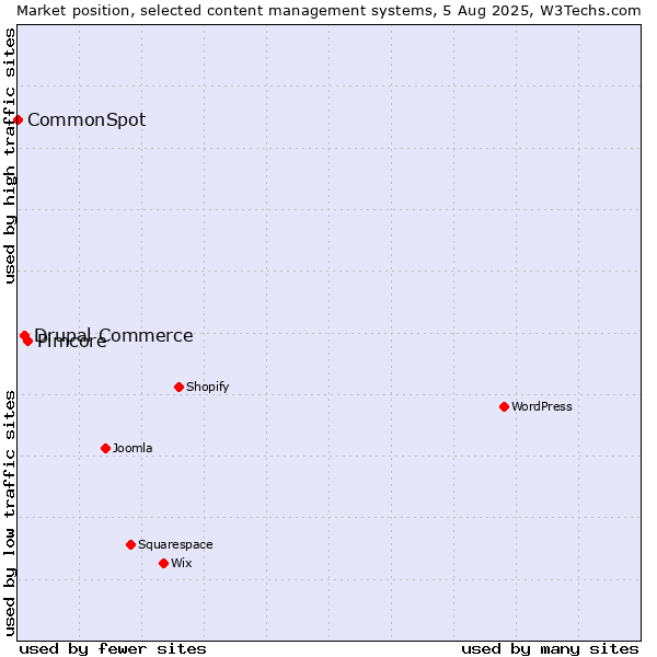 Market position of Pimcore vs. Drupal Commerce vs. CommonSpot