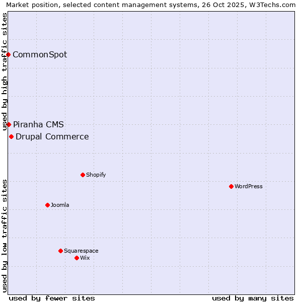 Market position of Drupal Commerce vs. Piranha CMS vs. CommonSpot
