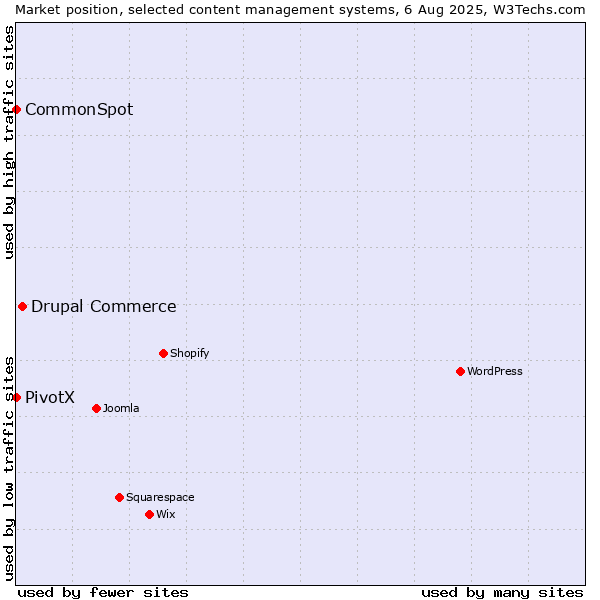 Market position of Drupal Commerce vs. CommonSpot vs. PivotX