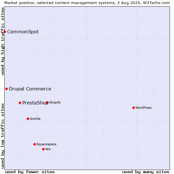 Market position of PrestaShop vs. Drupal Commerce vs. CommonSpot