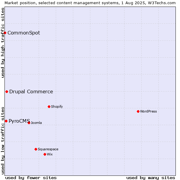 Market position of Drupal Commerce vs. PyroCMS vs. CommonSpot