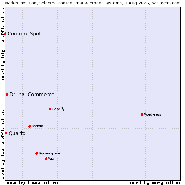 Market position of Drupal Commerce vs. Quarto vs. CommonSpot
