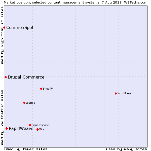 Market position of RapidWeaver vs. Drupal Commerce vs. CommonSpot