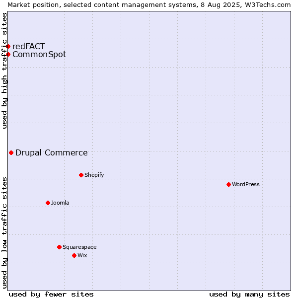 Market position of Drupal Commerce vs. CommonSpot vs. redFACT