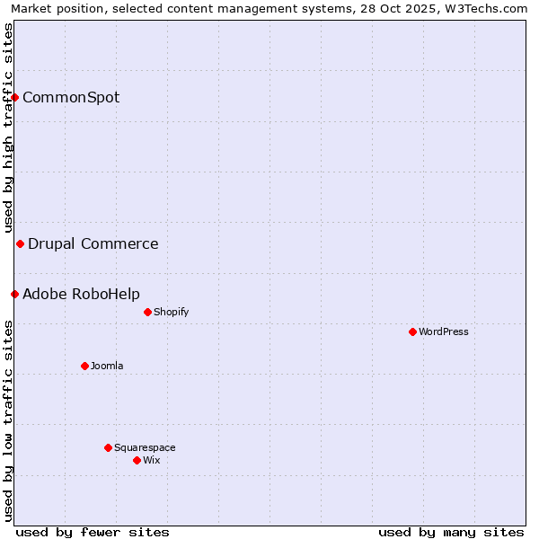 Market position of Drupal Commerce vs. Adobe RoboHelp vs. CommonSpot