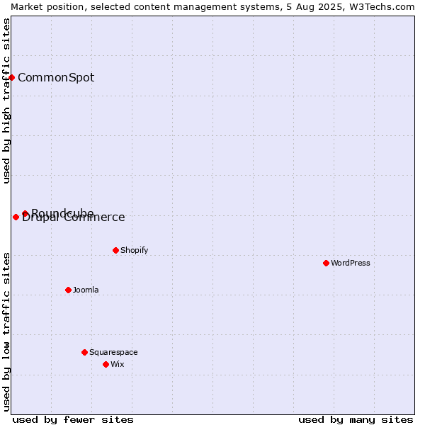 Market position of Roundcube vs. Drupal Commerce vs. CommonSpot