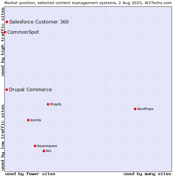 Market position of Salesforce Customer 360 vs. Drupal Commerce vs. CommonSpot