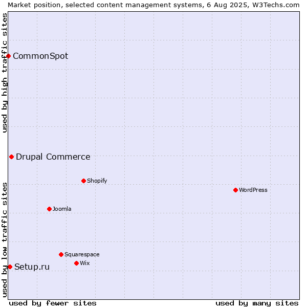Market position of Drupal Commerce vs. Setup.ru vs. CommonSpot