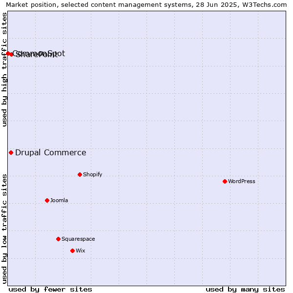 Market position of SharePoint vs. Drupal Commerce vs. CommonSpot