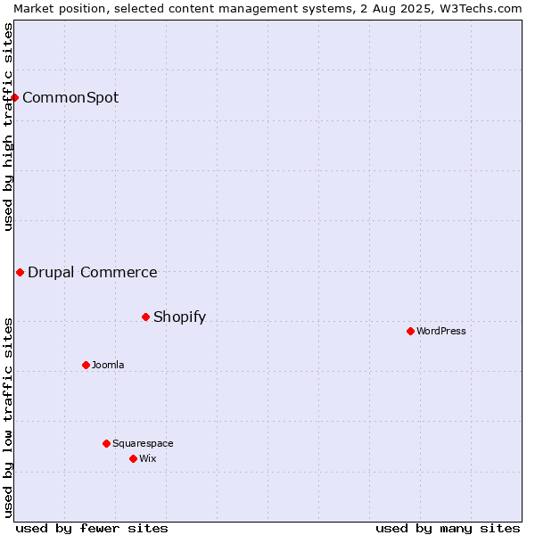 Market position of Shopify vs. Drupal Commerce vs. CommonSpot