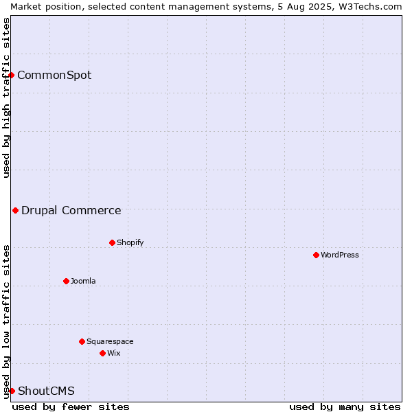 Market position of Drupal Commerce vs. ShoutCMS vs. CommonSpot