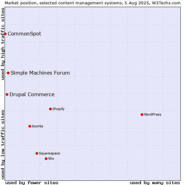 Market position of Simple Machines Forum vs. Drupal Commerce vs. CommonSpot