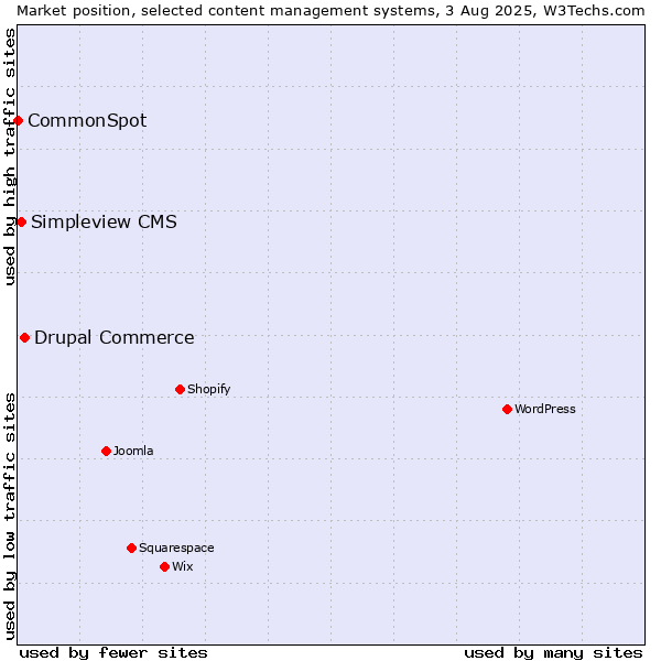 Market position of Drupal Commerce vs. Simpleview CMS vs. CommonSpot