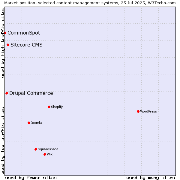 Market position of Sitecore CMS vs. Drupal Commerce vs. CommonSpot