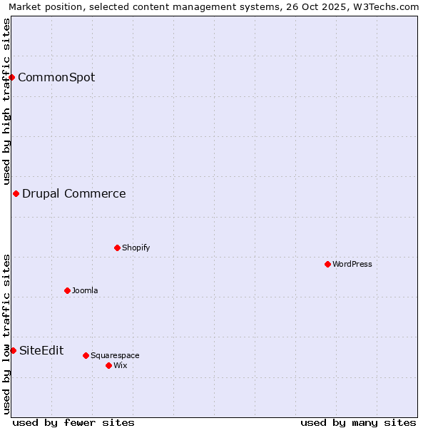 Market position of Drupal Commerce vs. SiteEdit vs. CommonSpot
