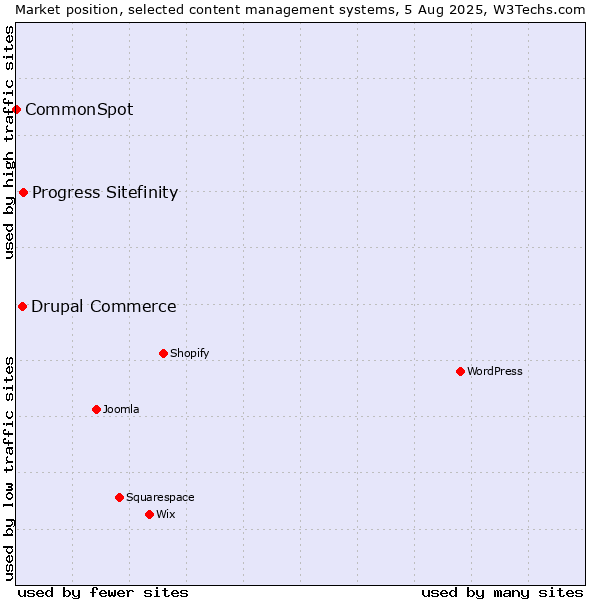 Market position of Progress Sitefinity vs. Drupal Commerce vs. CommonSpot