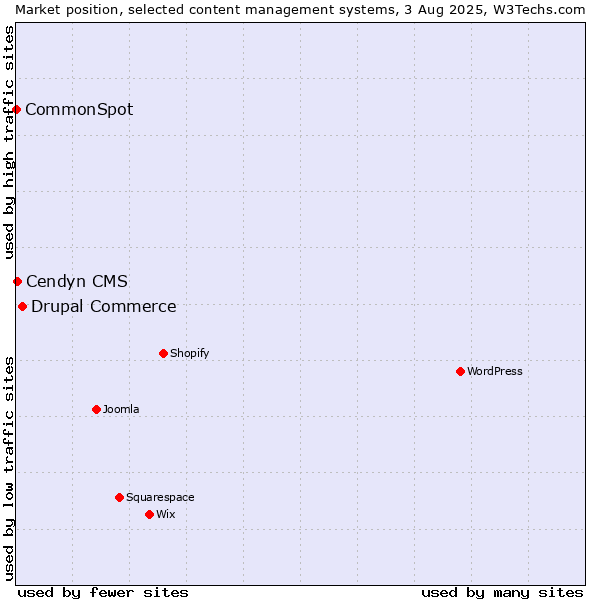 Market position of Drupal Commerce vs. Cendyn CMS vs. CommonSpot