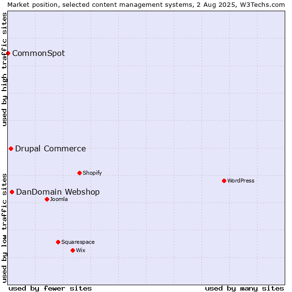 Market position of DanDomain Webshop vs. Drupal Commerce vs. CommonSpot