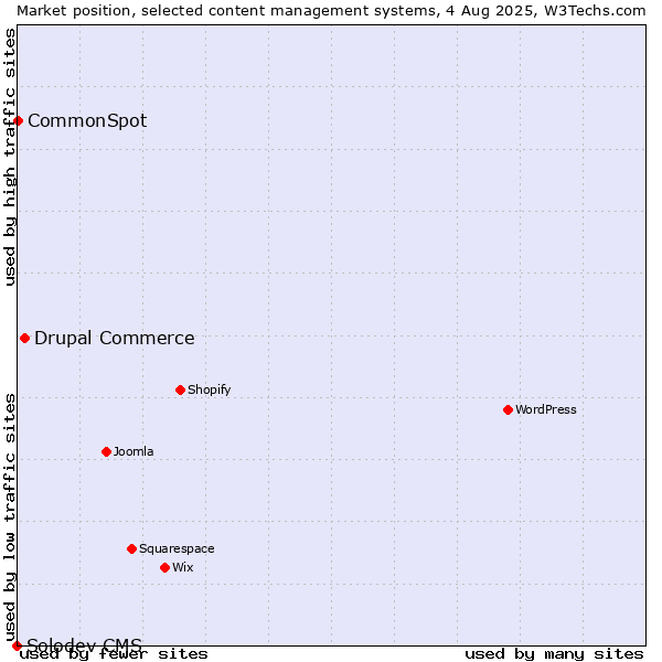 Market position of Drupal Commerce vs. CommonSpot vs. Solodev CMS