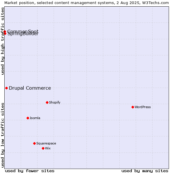 Market position of Drupal Commerce vs. SpringBuilder vs. CommonSpot